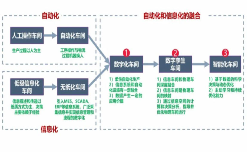 数字化工厂_广州数字化生产线_广州六轴机器人_广州数字化车间_广州智能化车间